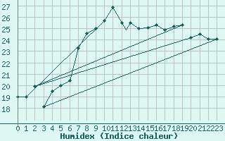 Courbe de l'humidex pour Geilenkirchen