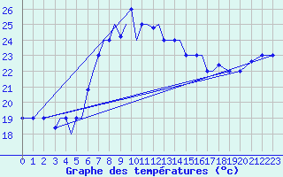 Courbe de tempratures pour Aktion Airport