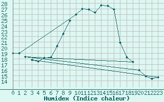 Courbe de l'humidex pour Leinefelde