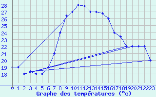 Courbe de tempratures pour Grazzanise