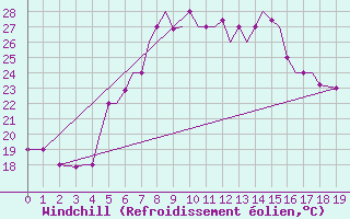 Courbe du refroidissement olien pour Aktion Airport