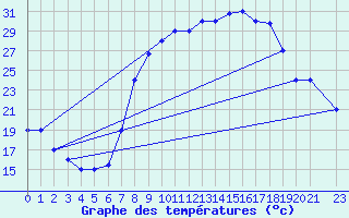 Courbe de tempratures pour Mecheria