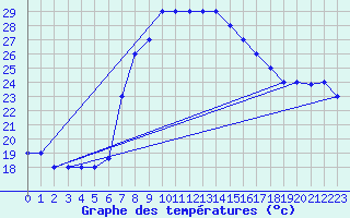 Courbe de tempratures pour Grazzanise