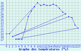 Courbe de tempratures pour Annaba