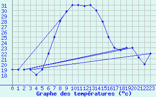 Courbe de tempratures pour Amman Airport