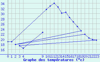 Courbe de tempratures pour Torla