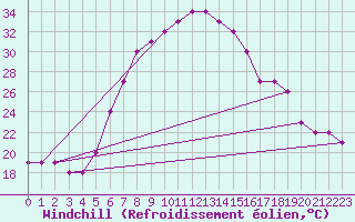 Courbe du refroidissement olien pour Turaif
