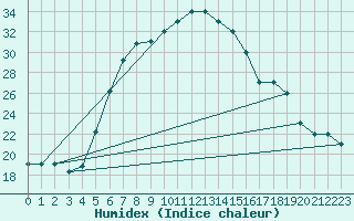 Courbe de l'humidex pour Turaif