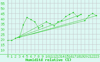 Courbe de l'humidit relative pour Schmittenhoehe
