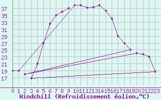 Courbe du refroidissement olien pour Damascus Int. Airport