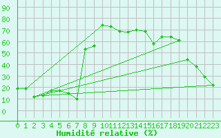 Courbe de l'humidit relative pour Chasseral (Sw)
