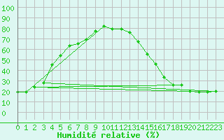 Courbe de l'humidit relative pour Fort Liard