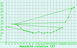 Courbe de l'humidit relative pour Tabuk