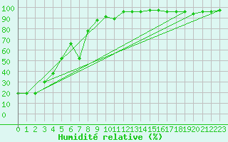 Courbe de l'humidit relative pour Simplon-Dorf