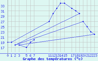 Courbe de tempratures pour St Catherine