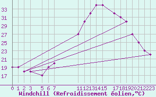 Courbe du refroidissement olien pour St Catherine