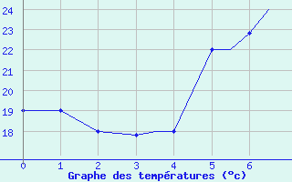 Courbe de tempratures pour Aktion Airport