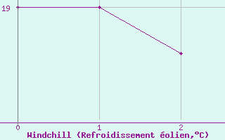 Courbe du refroidissement olien pour Valbonne-Sophia (06)