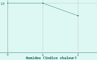 Courbe de l'humidex pour Ourouer (18)