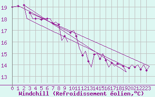 Courbe du refroidissement olien pour Zurich-Kloten