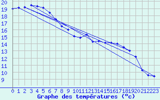 Courbe de tempratures pour Calvi (2B)