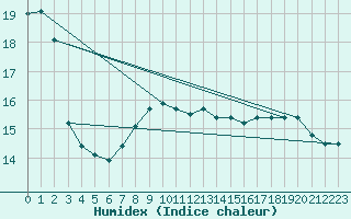 Courbe de l'humidex pour Roissy (95)