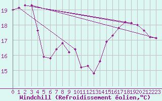 Courbe du refroidissement olien pour Zeebrugge