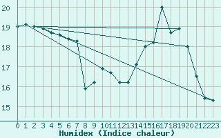 Courbe de l'humidex pour Coulounieix (24)