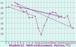 Courbe du refroidissement olien pour Leucate (11)