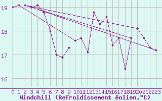 Courbe du refroidissement olien pour Pau (64)