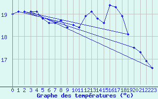 Courbe de tempratures pour Hoogeveen Aws