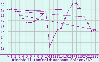 Courbe du refroidissement olien pour Samatan (32)