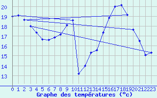 Courbe de tempratures pour Samatan (32)