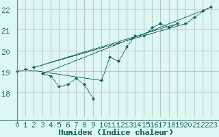 Courbe de l'humidex pour Auxerre-Perrigny (89)