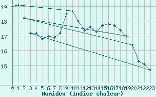 Courbe de l'humidex pour Muenchen-Stadt