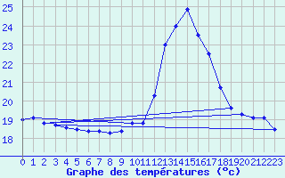 Courbe de tempratures pour Lanvoc (29)