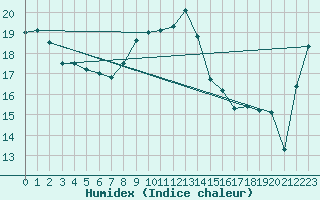 Courbe de l'humidex pour Westdorpe Aws