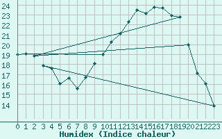 Courbe de l'humidex pour Guret Saint-Laurent (23)