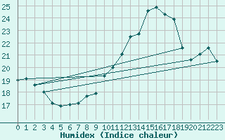 Courbe de l'humidex pour Porquerolles (83)