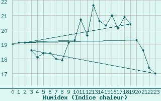 Courbe de l'humidex pour Angers-Beaucouz (49)