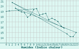 Courbe de l'humidex pour Offenbach Wetterpar