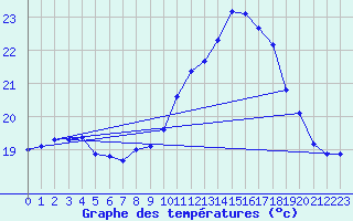 Courbe de tempratures pour Puissalicon (34)