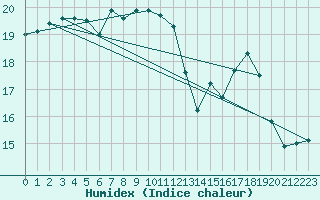 Courbe de l'humidex pour Plymouth (UK)