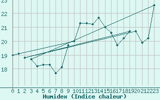 Courbe de l'humidex pour Cap Corse (2B)