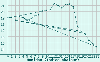 Courbe de l'humidex pour Lohja Porla