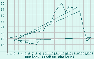 Courbe de l'humidex pour Croisette (62)