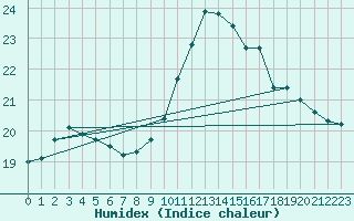 Courbe de l'humidex pour Paray-le-Monial - St-Yan (71)