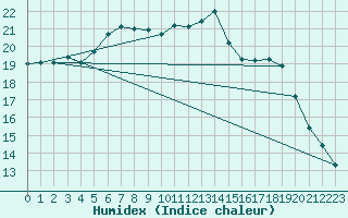 Courbe de l'humidex pour Kernascleden (56)