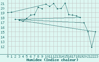 Courbe de l'humidex pour Terschelling Hoorn