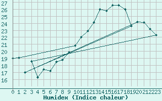 Courbe de l'humidex pour Florennes (Be)